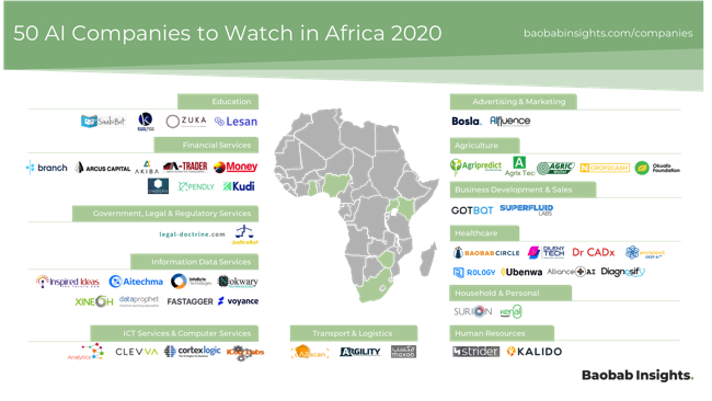 Map of 50 African AI Companies in 2020