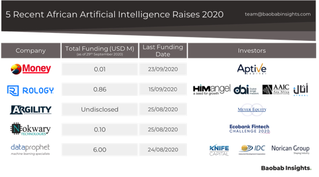 List of 5 recent AI investments in 2020