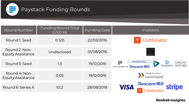 Paystack funding rounds and investors