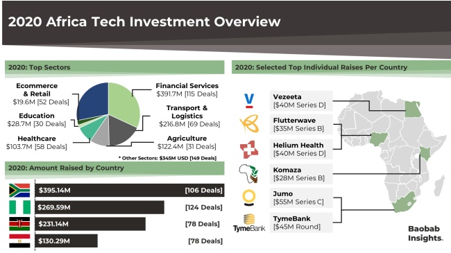 Africa Tech Investment Map 2020