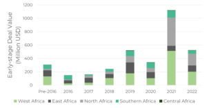 Early-stage deals Africa q1 2022