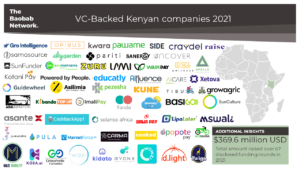 Kenya 2021 vc-funded startups