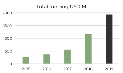 graph of investment 2019 in africa tech